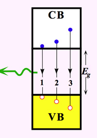 Recombination paths between conduction and valance bands Recombination paths